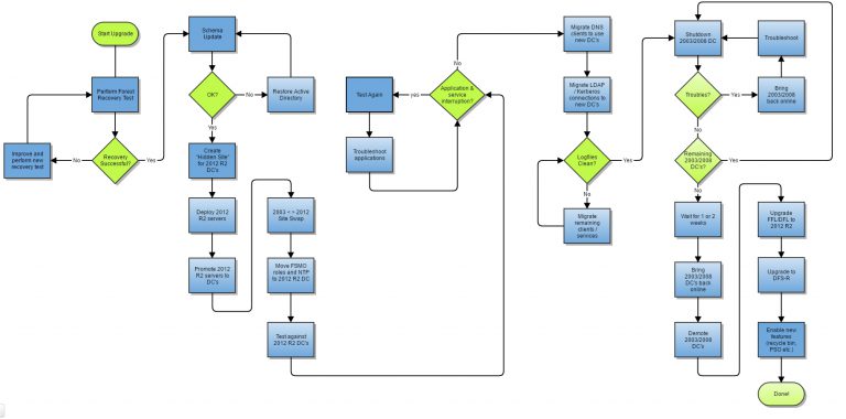 AD Upgrade Flowchart - Rietveld ICT - Dennis Rietveld Consultancy ...